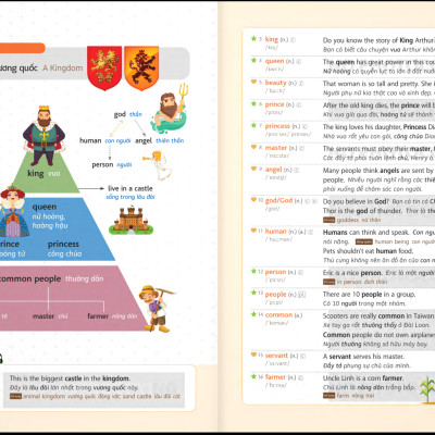 Học 2000 Từ Tiếng Anh Hữu Ích Bằng Sơ Đồ Tư Duy