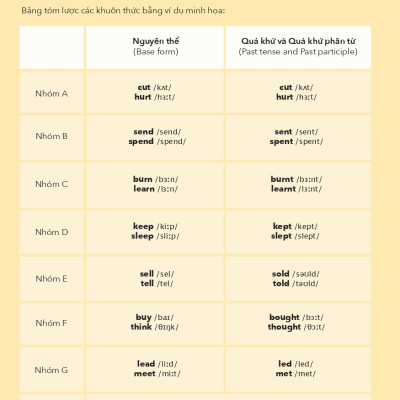 Quy Tắc Hóa Động Từ Bất Quy Tắc Tiếng Anh - Tặng Kèm Audio & Phụ Bản Tra Cứu Tiện Dụng (Ấn Bản 2023)