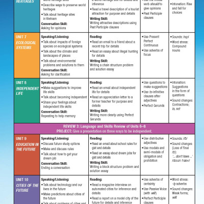 Tiếng Anh 11 i-Learn Smart World - Gói số hóa giáo dục siêu tiết kiệm (SB, WB, BTBT, Digital Pack)