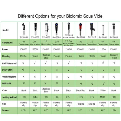Máy nấu chậm Sous Vide BioloMix SV-8006 công suất 1200W , bộ gia nhiệt PTC và động cơ không chổi than DC- Hàng chính hãng