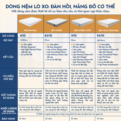 Nệm Foam NOOZ Signature Đệm Cao Su Thiên Nhiên Và Lò Xo Túi Nâng Đỡ 7 Vùng Cơ Thể NOOZ Home Goods
