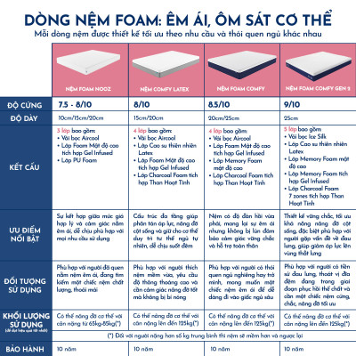 Nệm Foam Comfy Latex NOOZ Home Goods Mattress Đệm Đạt Chuẩn CertiPUR-US Kết Hợp Tầng Than Hoạt Tính