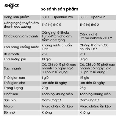 Tai Nghe Bluetooth Thể Thao Dẫn Truyền Âm Thanh Qua Xương SHOKZ OPEN RUN MINI S803 - Hàng Chính Hãng - Kháng nước IP67 - Sạc nhanh- Pin sử dụng trong 8 tiếng