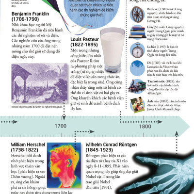 Bách Khoa Cho Trẻ Em - Bách Khoa Khoa Học