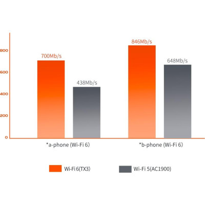 Tenda TX3 Chuẩn Wifi 6 AX1800Mbps- Hàng Chính Hãng