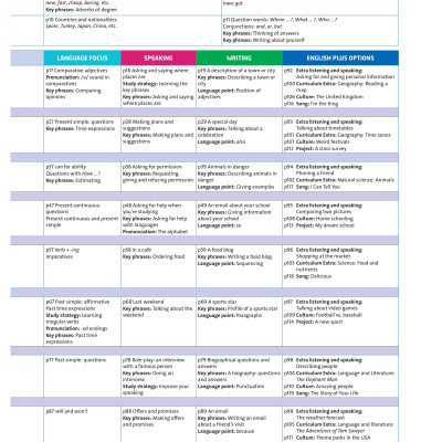 English Plus: Level 1: Student